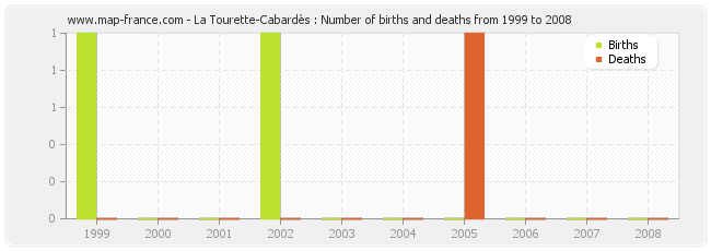 La Tourette-Cabardès : Number of births and deaths from 1999 to 2008